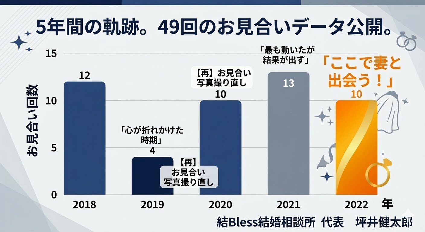 投稿についてもっと詳しく 5年間の軌跡。49回のお見合いデータ公開。